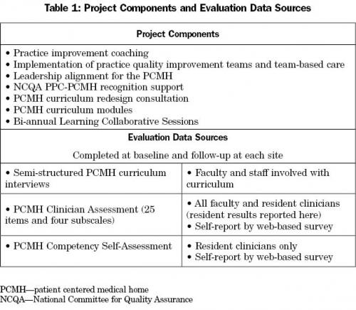 Table 1: Project Components and Evaluation Data Sources