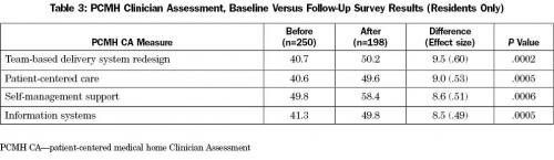 Table 3: PCMH Clinician Assessment, Baseline Versus Follow-Up Survey Results (Residents Only)
