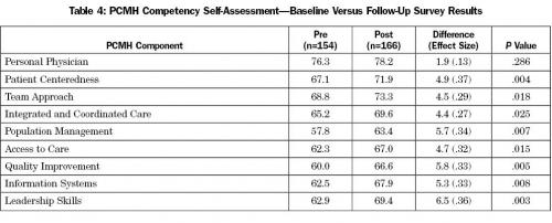 Table 4: PCMH Competency Self-Assessment—Baseline Versus Follow-Up Survey Results
